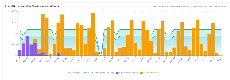 Planning platform screen charting planned and open work orders against available capacity