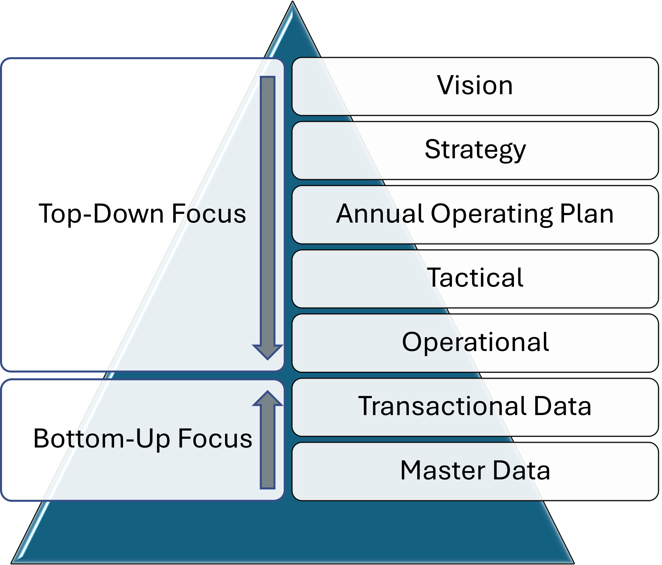 Audit Focus Pyramid - How We Work