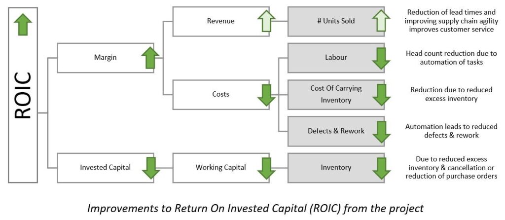 ROIC diagram showing how this process automation project improved the business